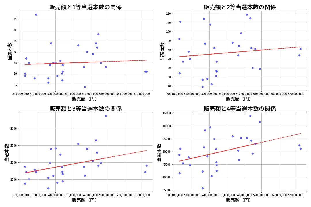 第1373回 ミニロト 売上と当選の相関
