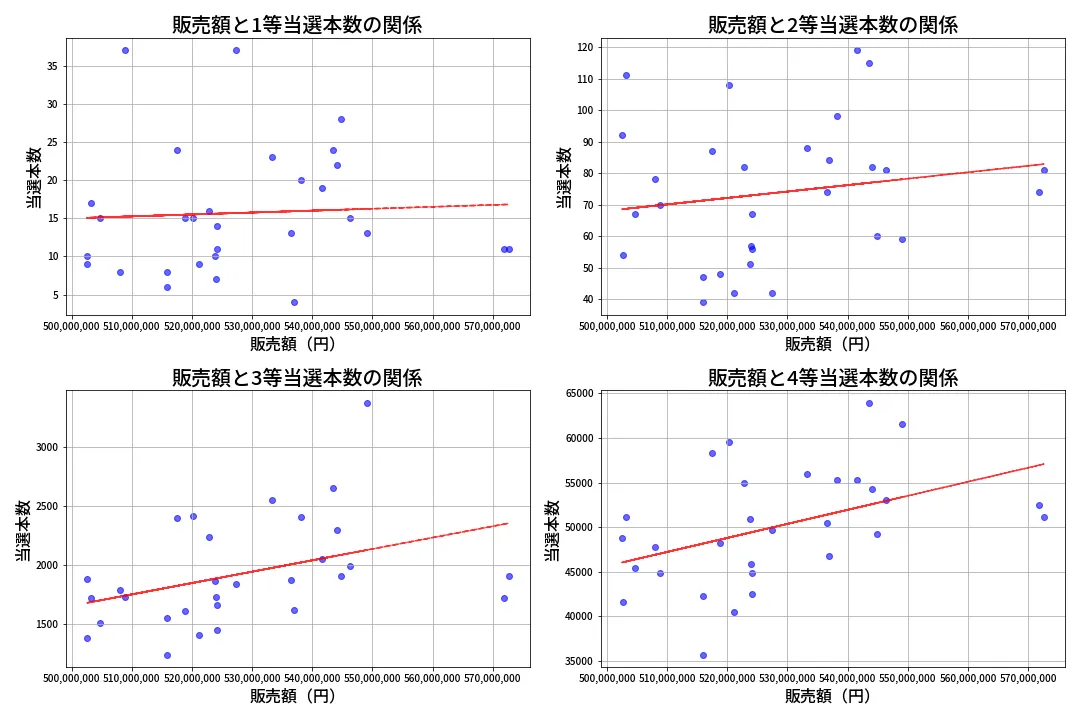 第1374回 ミニロト 売上と当選の相関