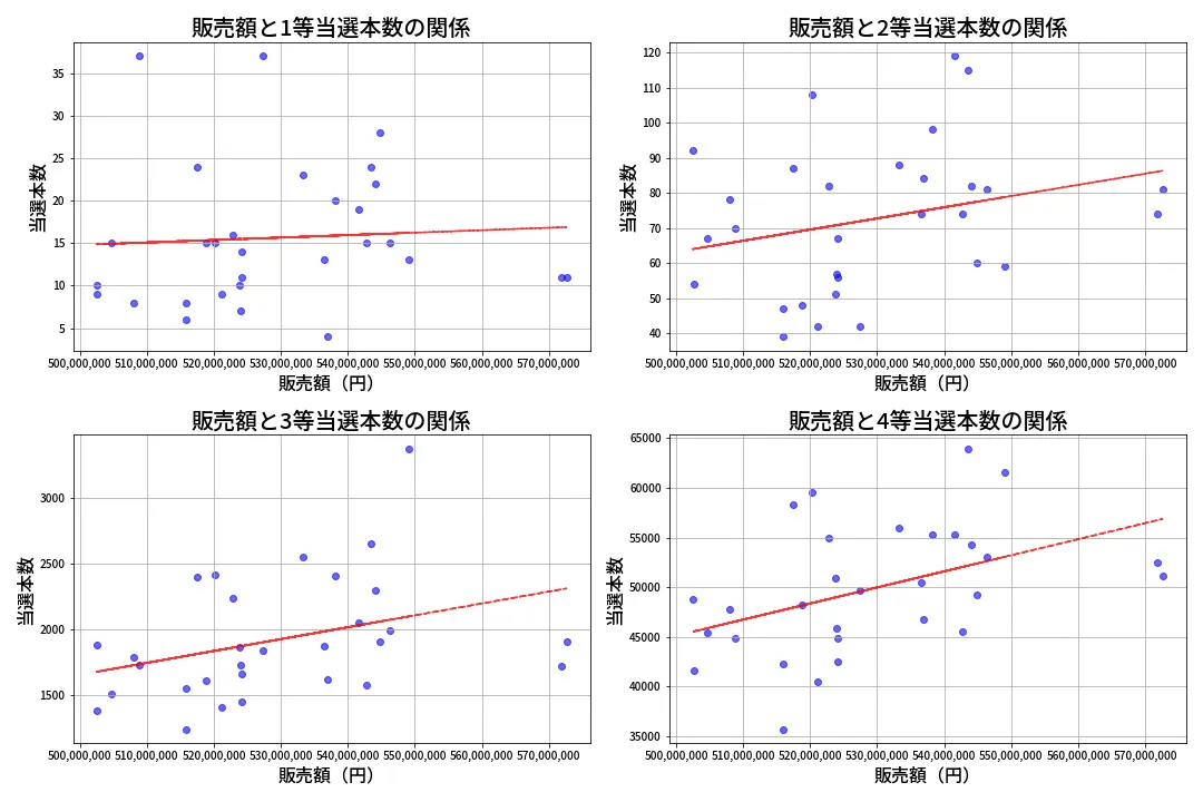 第1375回 ミニロト 売上と当選の相関