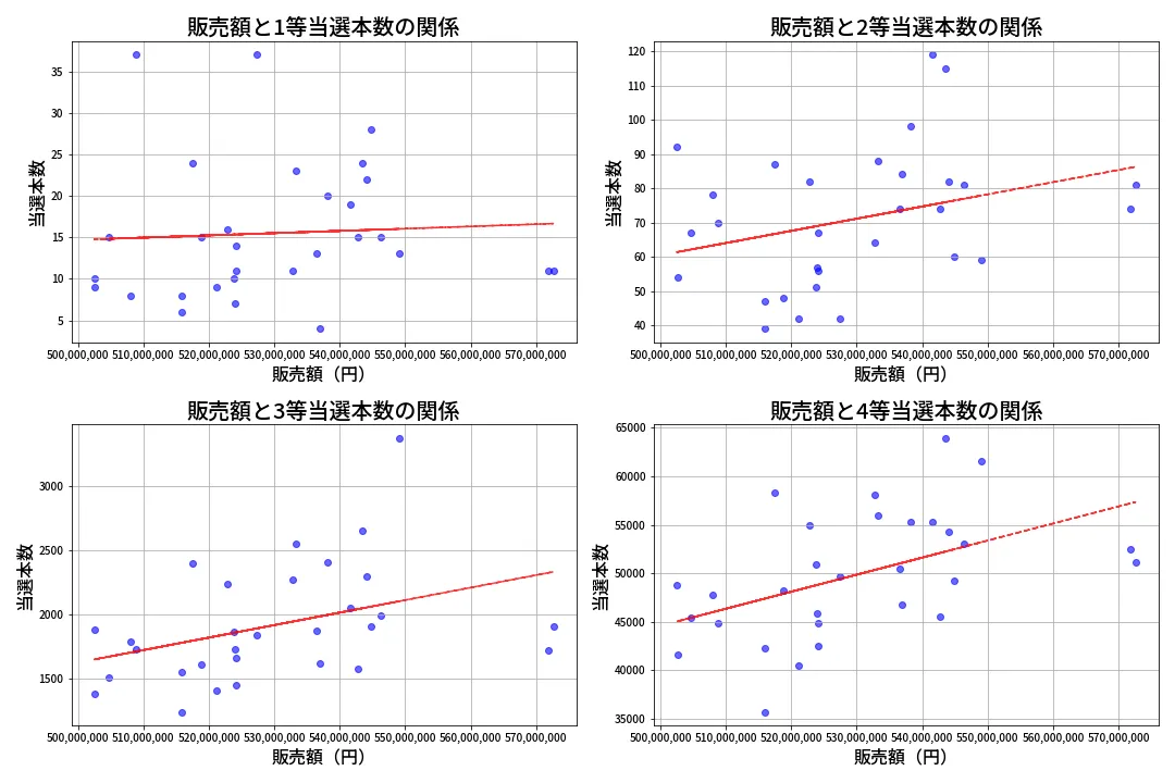 第1376回 ミニロト 売上と当選の相関