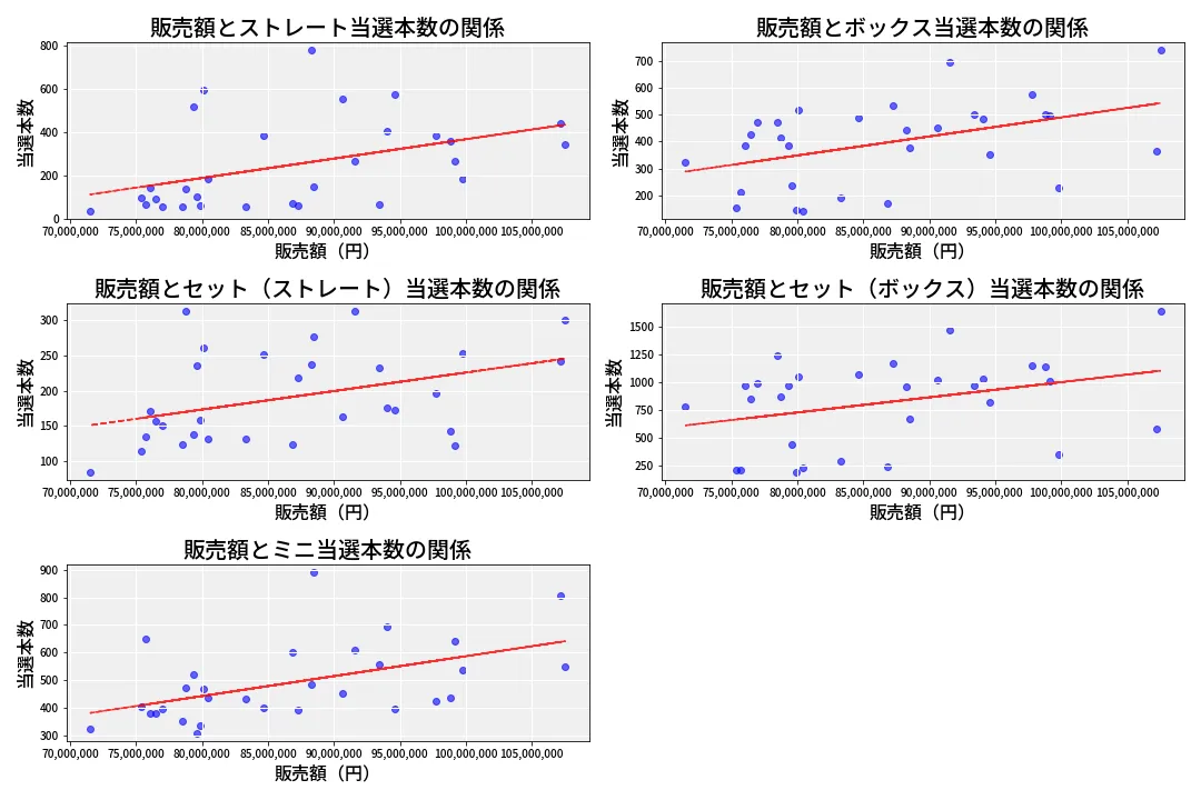 第6911回 ナンバーズ3 売上と当選の相関