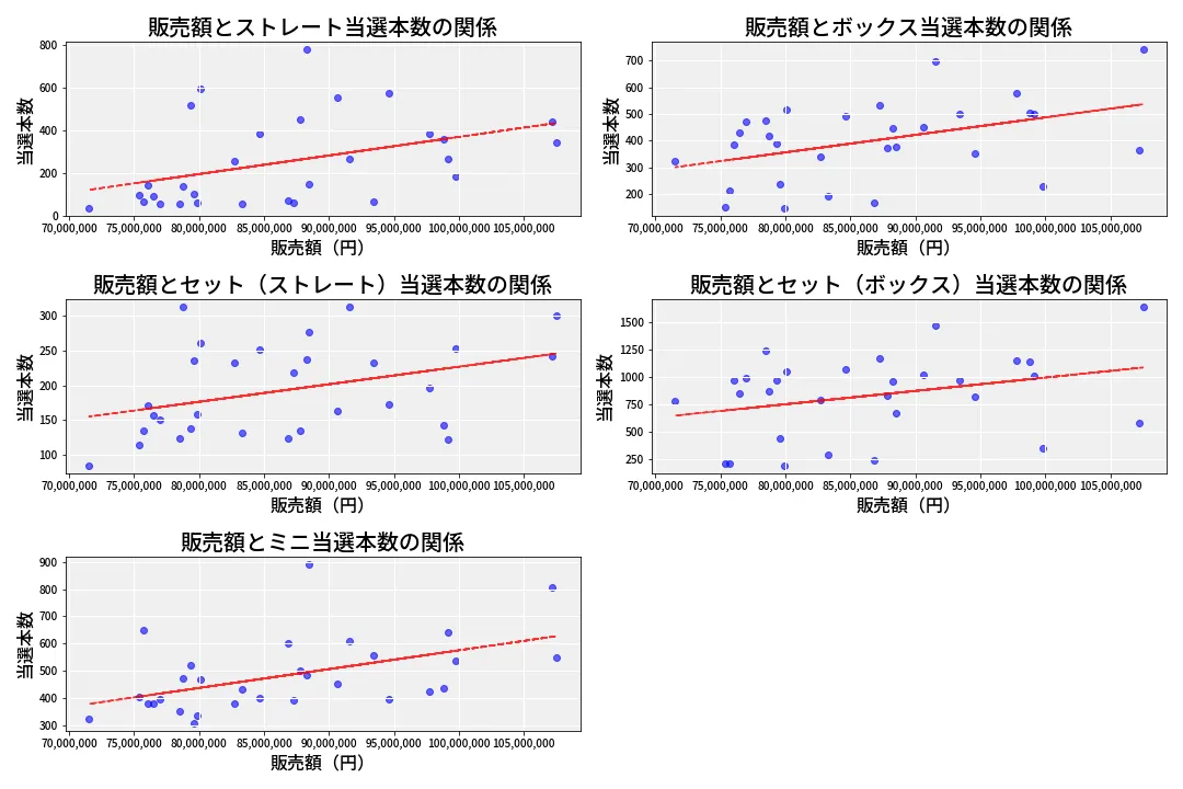 第6913回 ナンバーズ3 売上と当選の相関