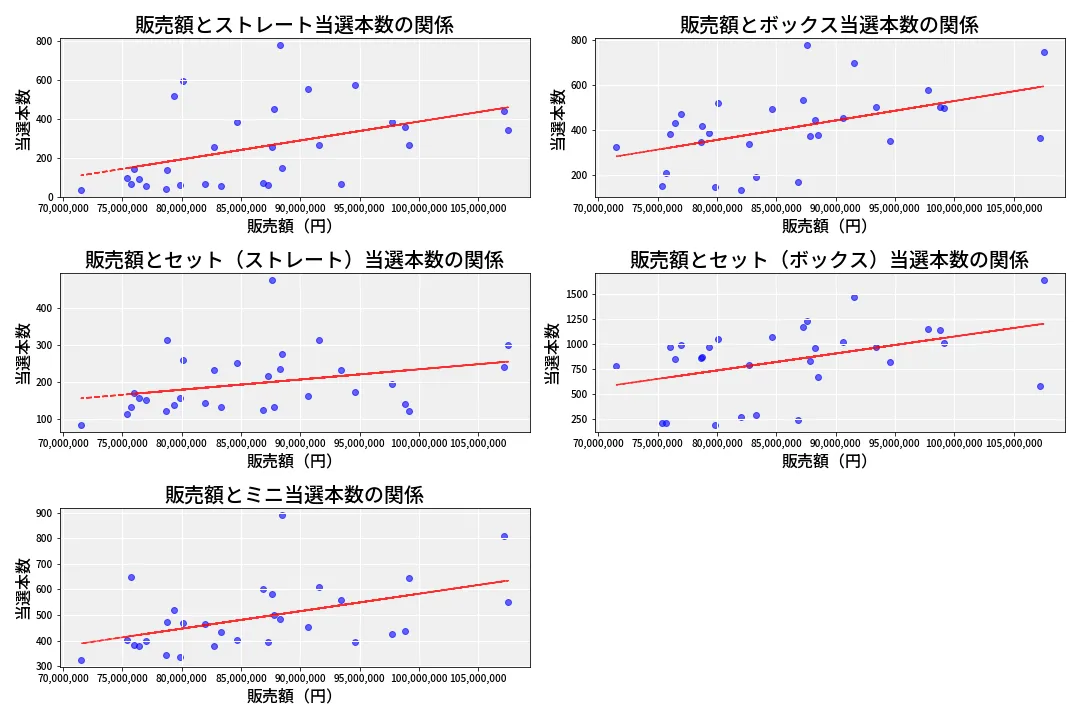 第6916回 ナンバーズ3 売上と当選の相関