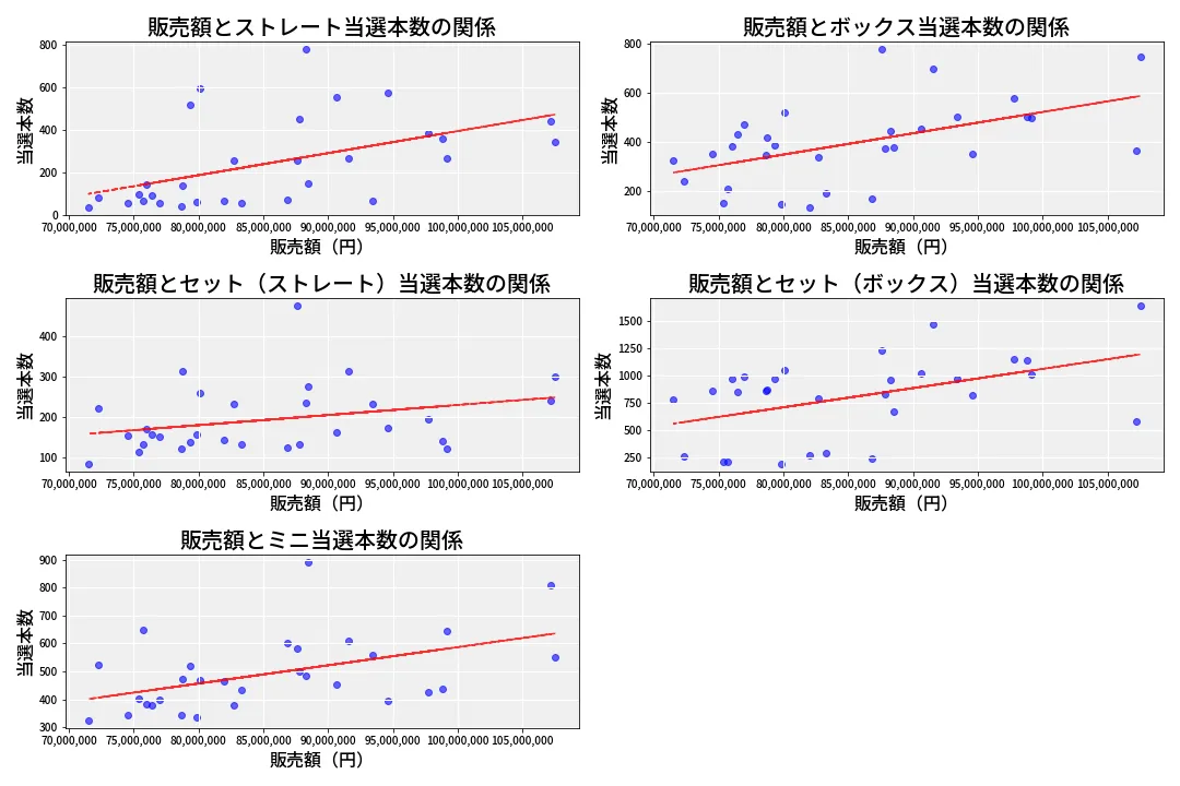 第6918回 ナンバーズ3 売上と当選の相関