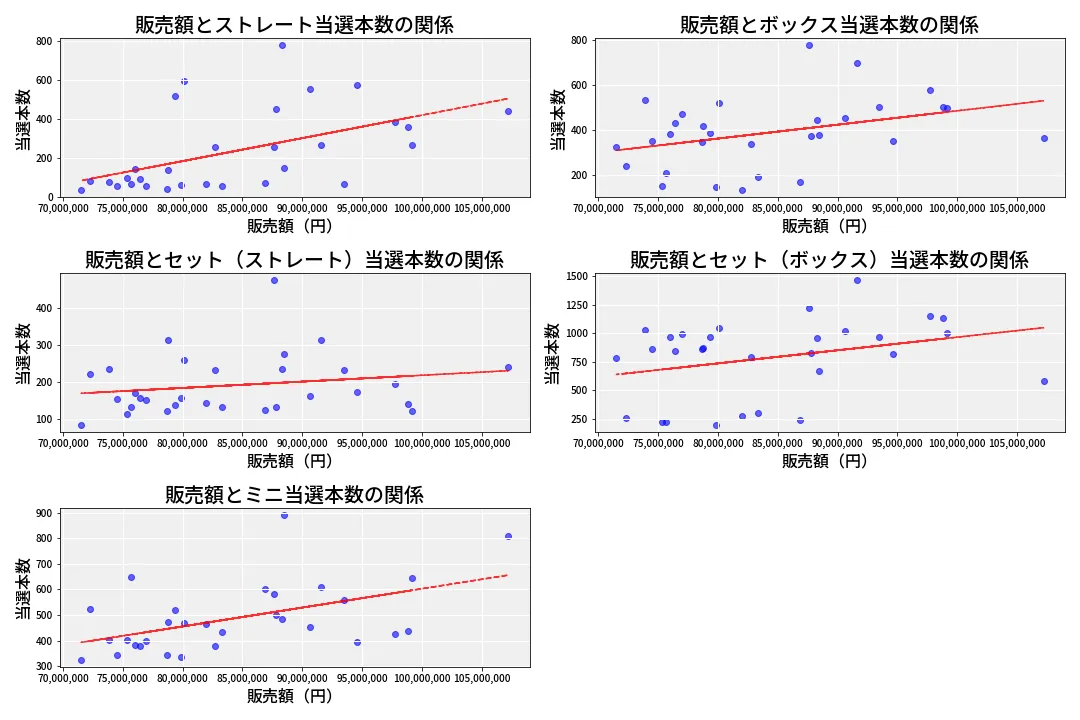 第6919回 ナンバーズ3 売上と当選の相関