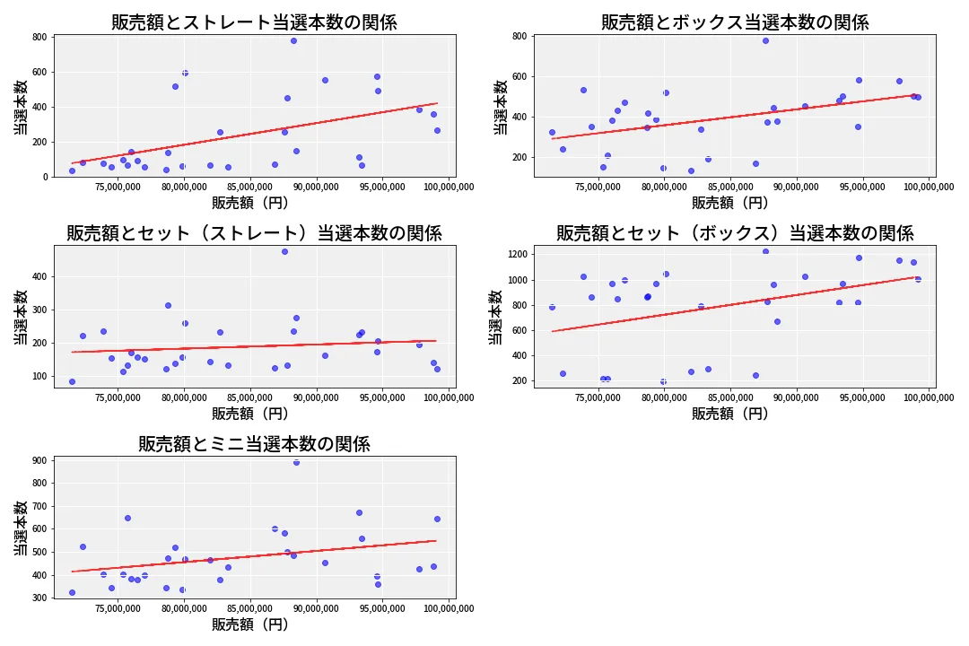 第6921回 ナンバーズ3 売上と当選の相関
