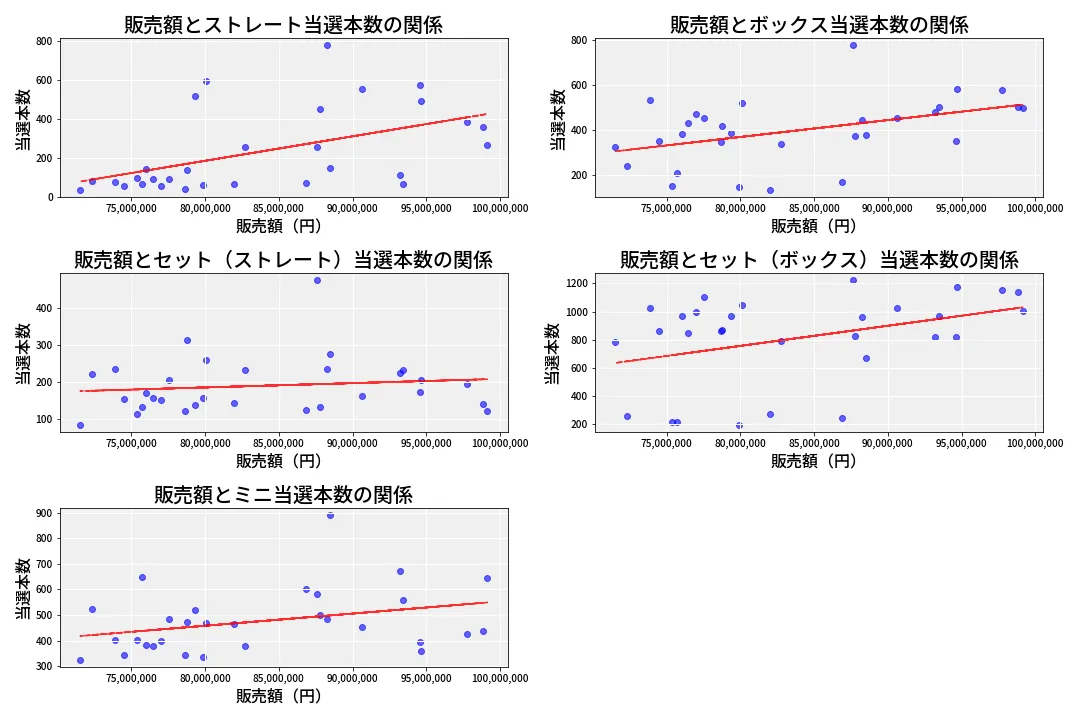 第6922回 ナンバーズ3 売上と当選の相関