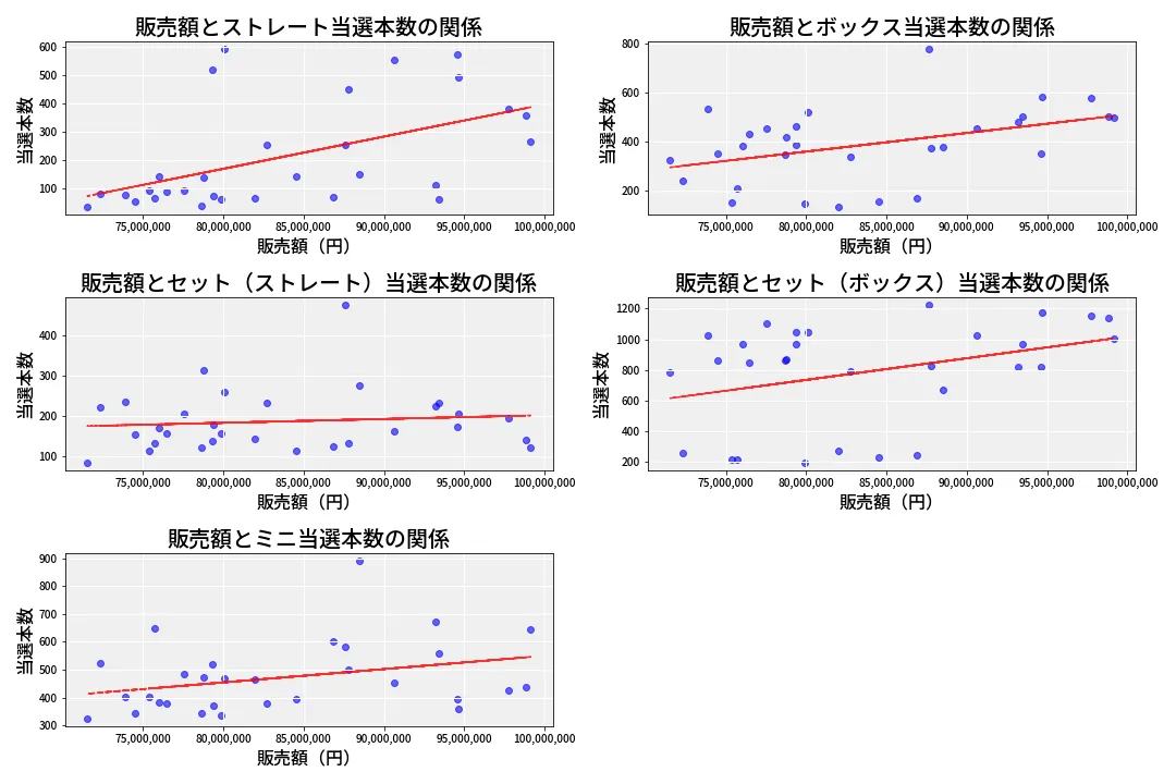 第6924回 ナンバーズ3 売上と当選の相関