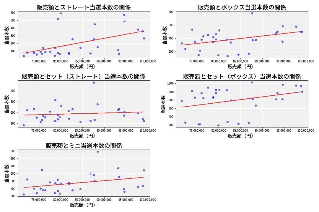 第6925回 ナンバーズ3 売上と当選の相関