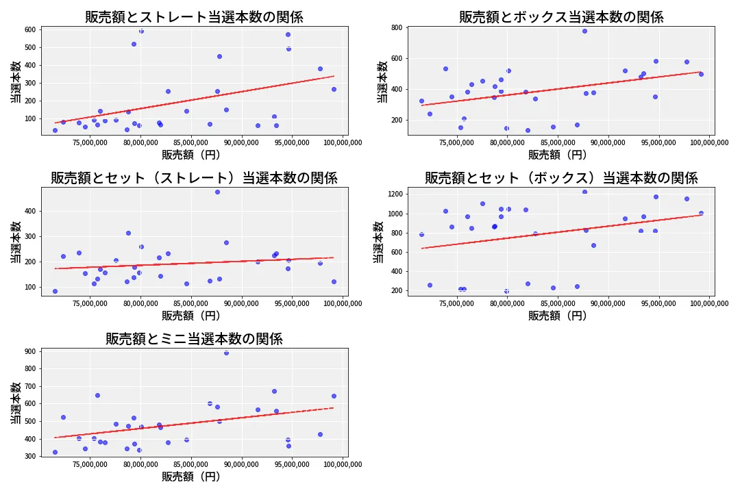 第6926回 ナンバーズ3 売上と当選の相関