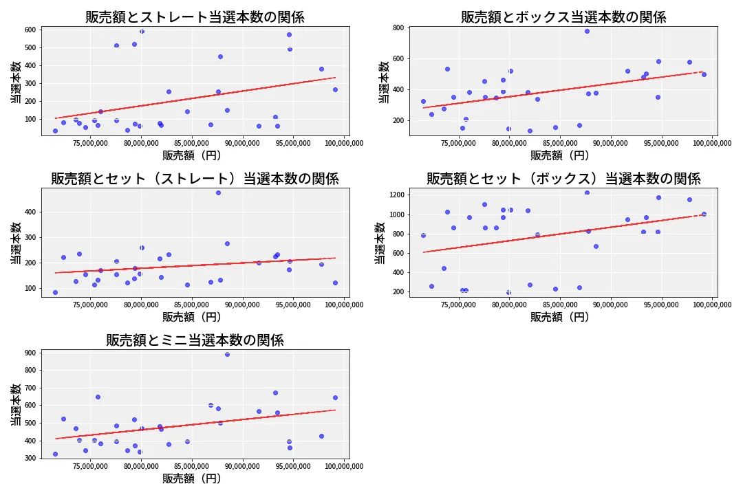 第6928回 ナンバーズ3 売上と当選の相関