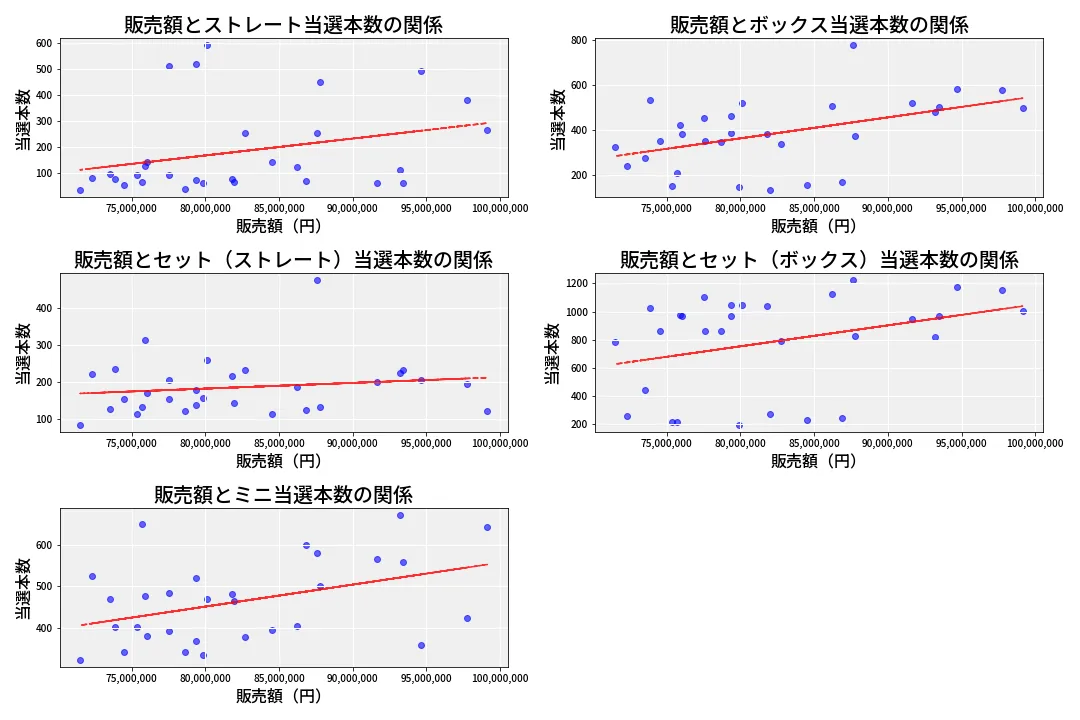 第6930回 ナンバーズ3 売上と当選の相関