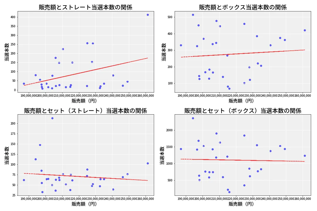 第6911回 ナンバーズ4 売上と当選の相関