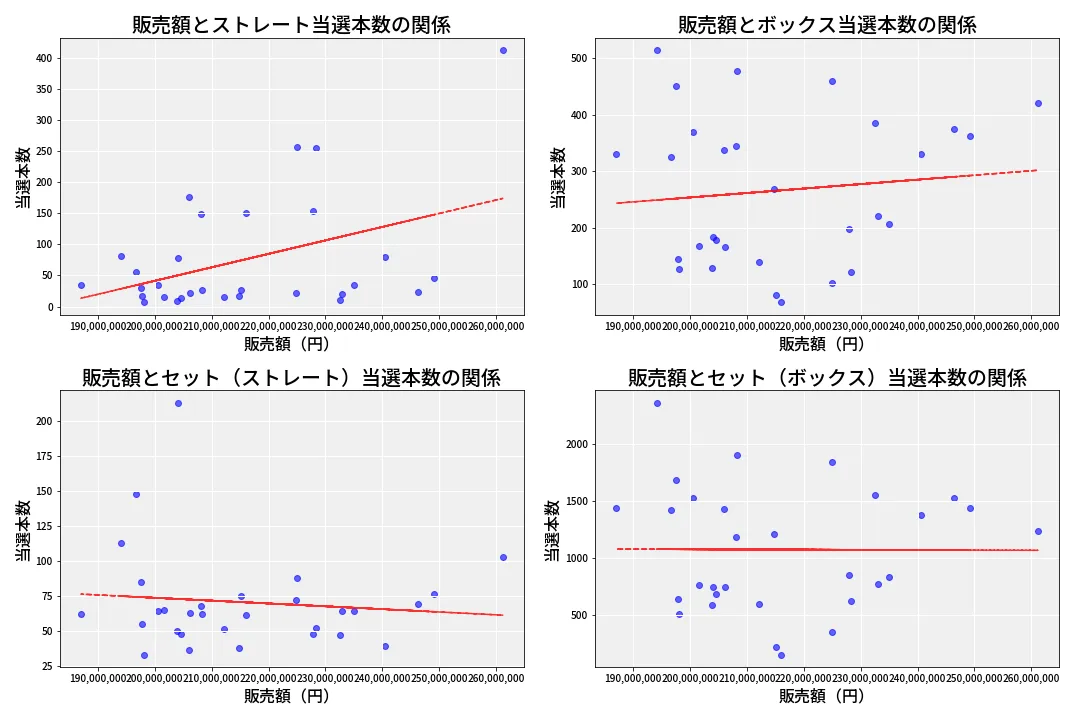 第6912回 ナンバーズ4 売上と当選の相関