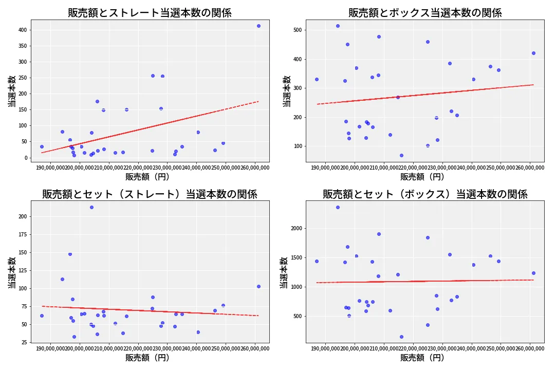 第6913回 ナンバーズ4 売上と当選の相関