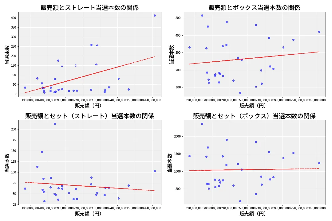 第6915回 ナンバーズ4 売上と当選の相関