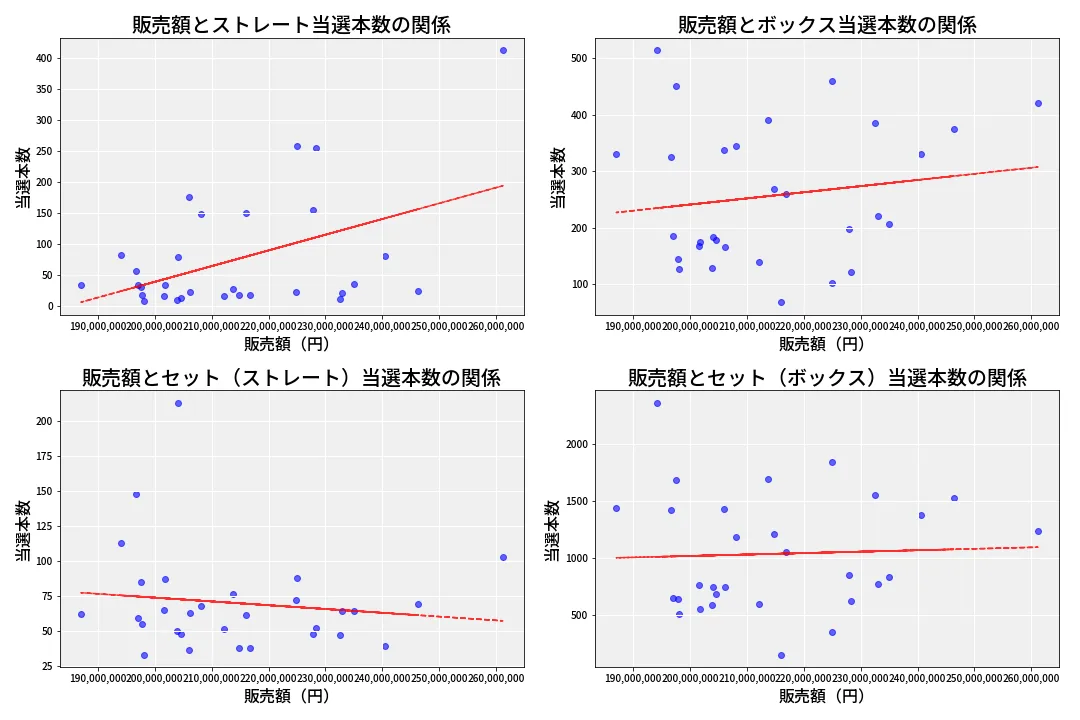 第6916回 ナンバーズ4 売上と当選の相関
