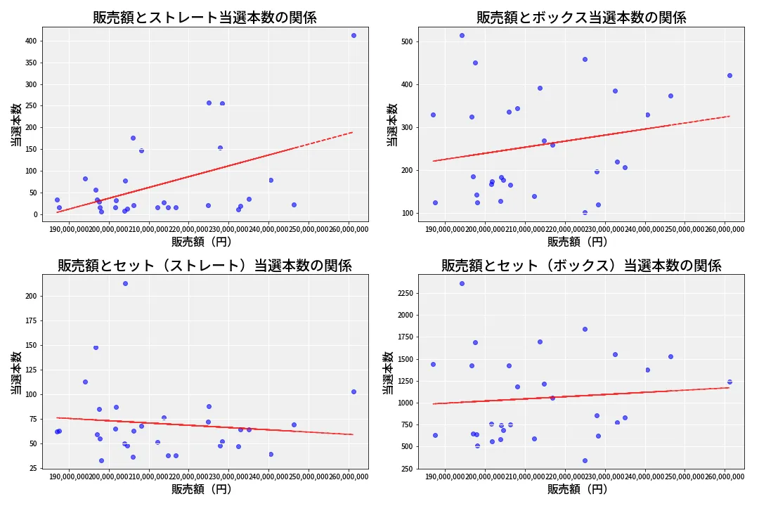 第6917回 ナンバーズ4 売上と当選の相関