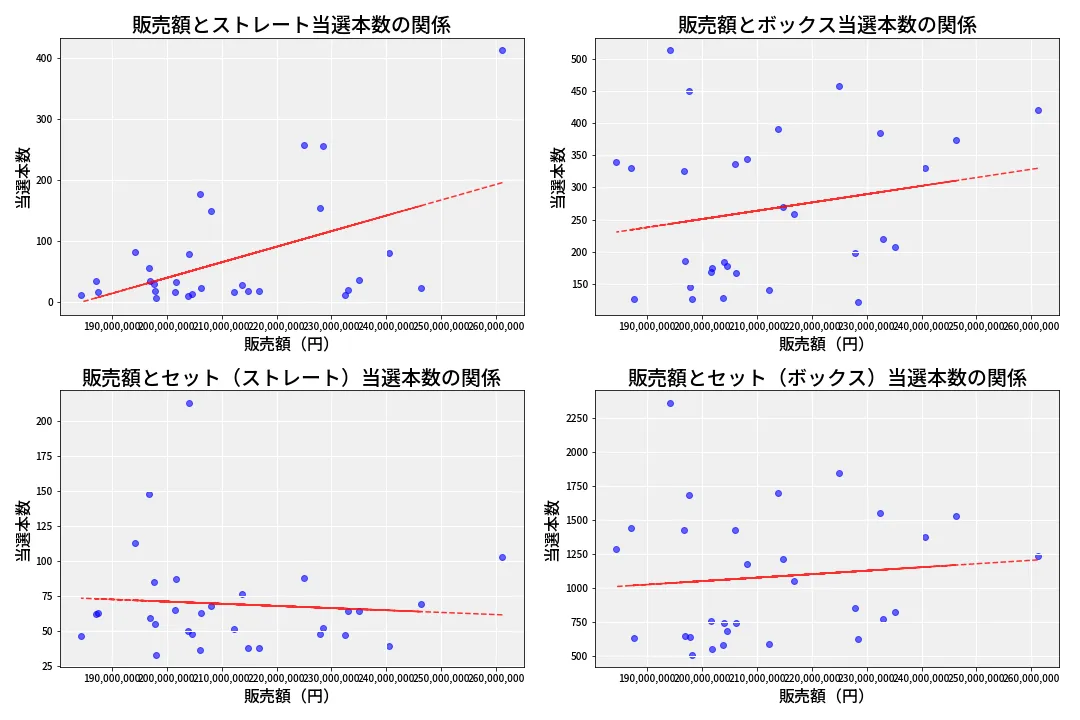 第6918回 ナンバーズ4 売上と当選の相関