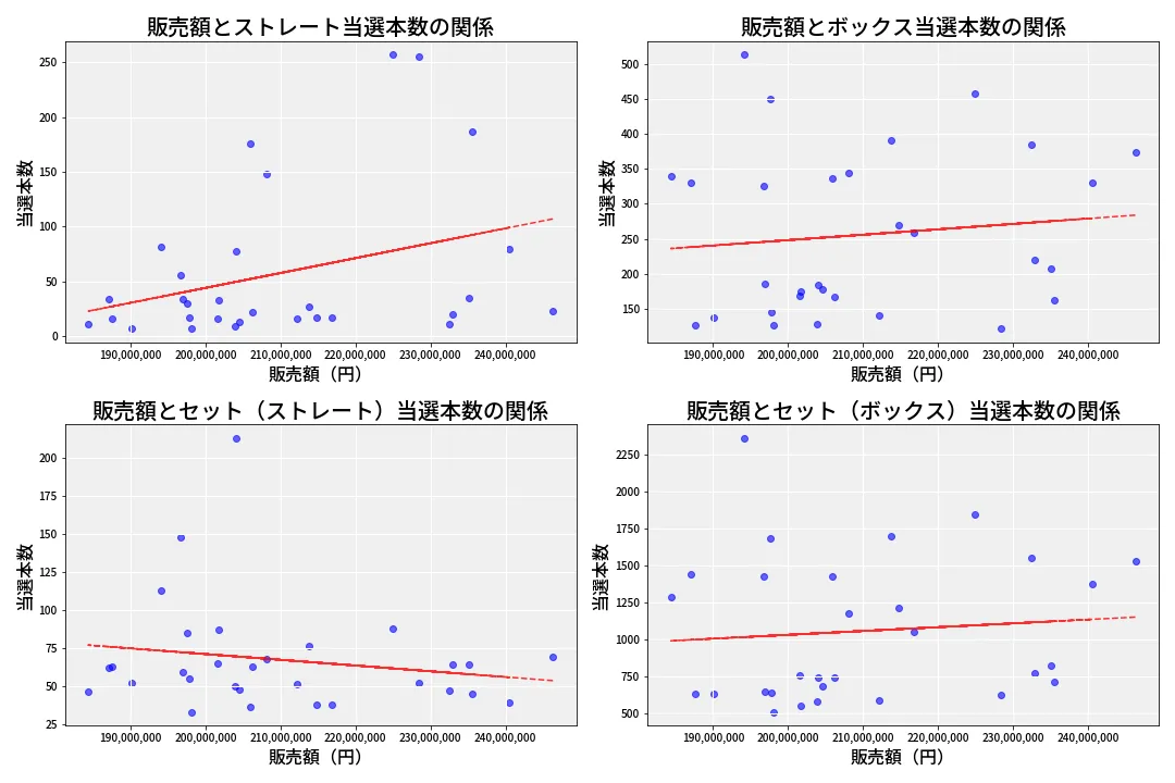第6920回 ナンバーズ4 売上と当選の相関