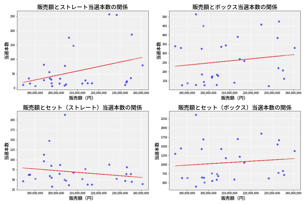 第6922回 ナンバーズ4 売上と当選の相関