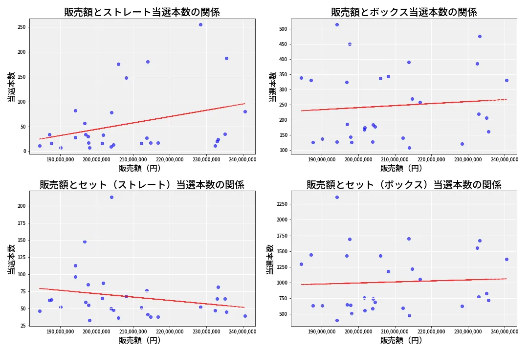第6923回 ナンバーズ4 売上と当選の相関