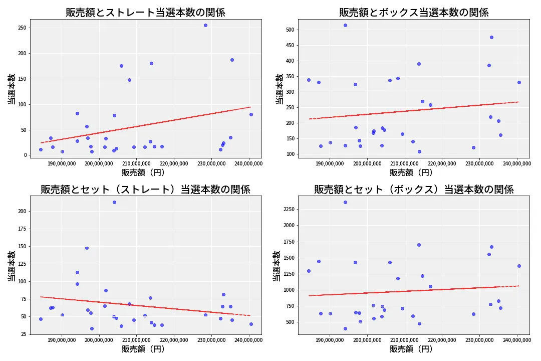 第6924回 ナンバーズ4 売上と当選の相関