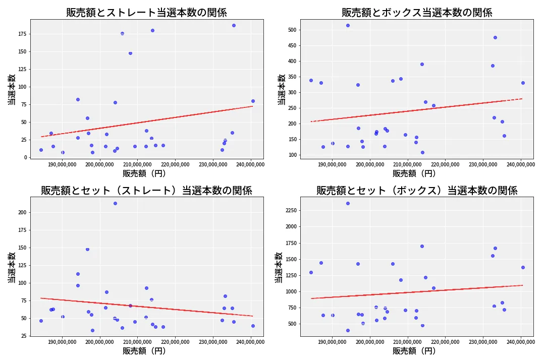 第6925回 ナンバーズ4 売上と当選の相関