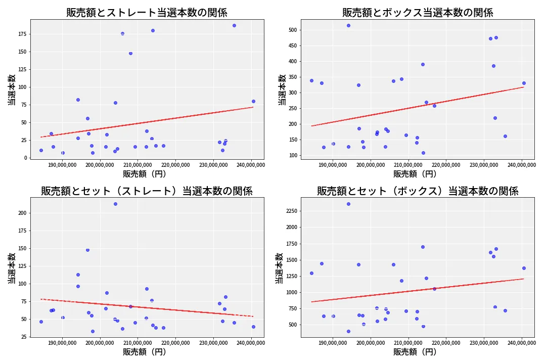 第6926回 ナンバーズ4 売上と当選の相関