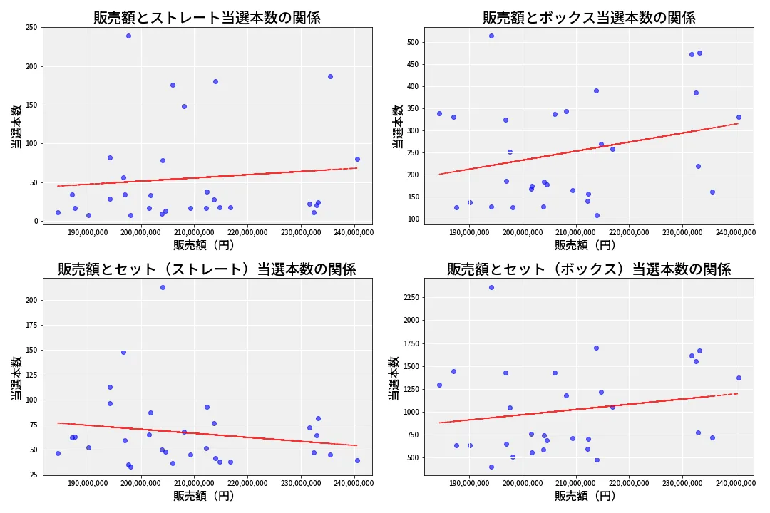 第6927回 ナンバーズ4 売上と当選の相関