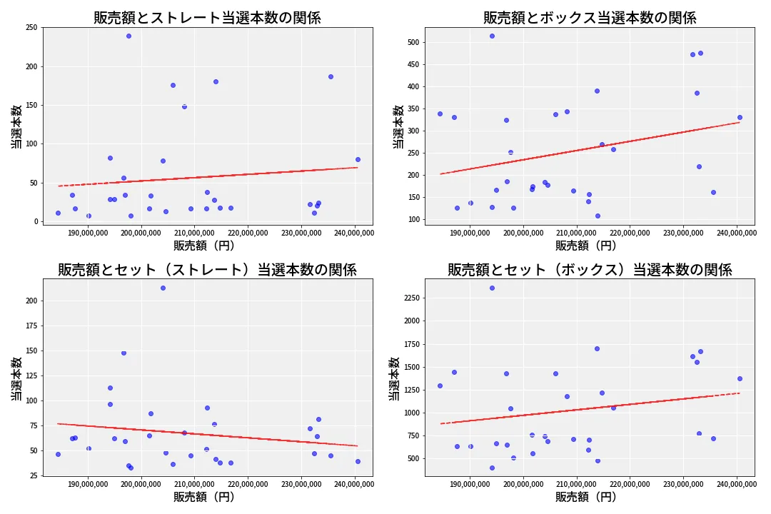 第6928回 ナンバーズ4 売上と当選の相関