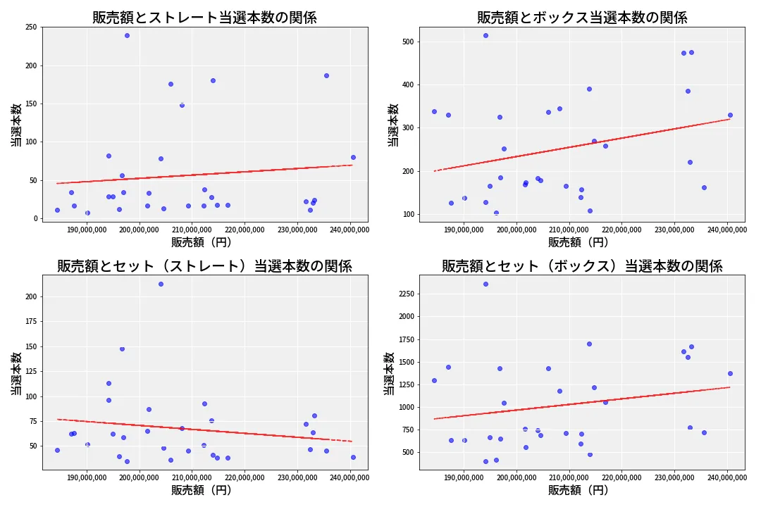 第6929回 ナンバーズ4 売上と当選の相関