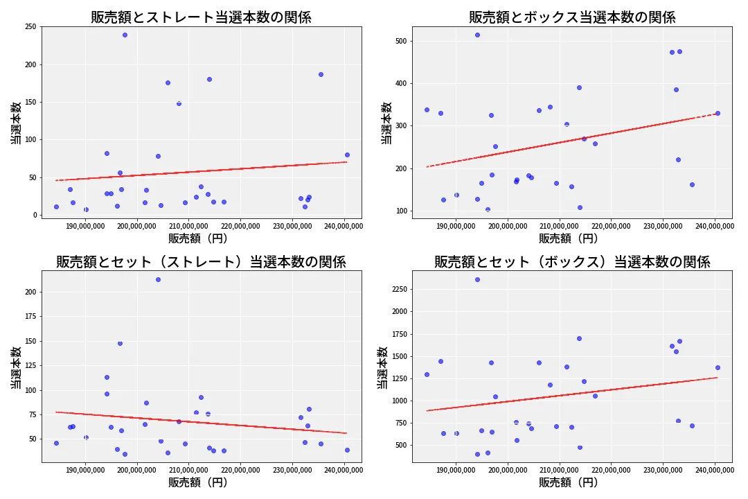 第6930回 ナンバーズ4 売上と当選の相関