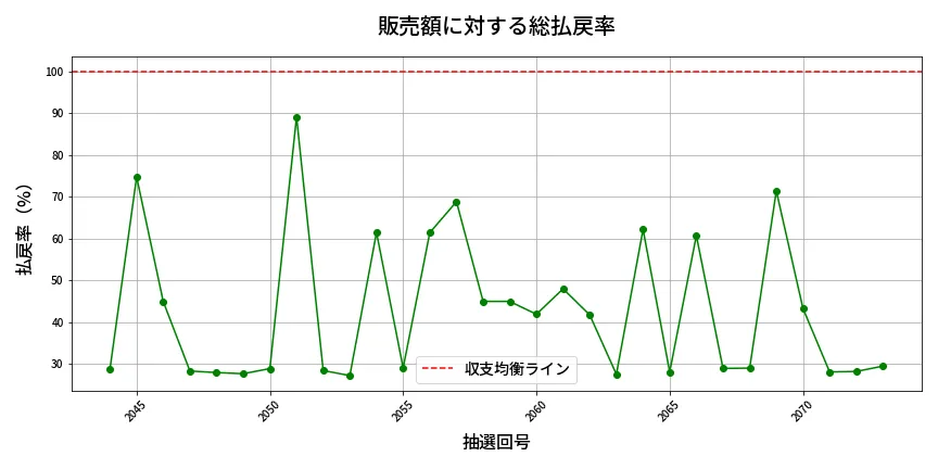 第2074回 ロト6 販売効率分析