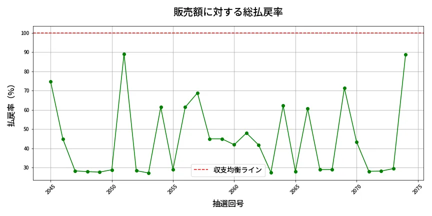 第2075回 ロト6 販売効率分析