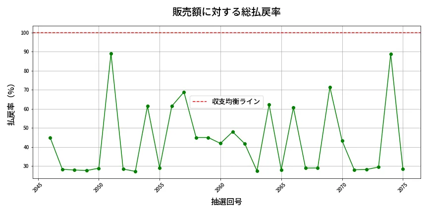 第2076回 ロト6 販売効率分析