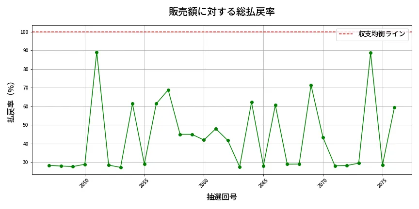 第2077回 ロト6 販売効率分析