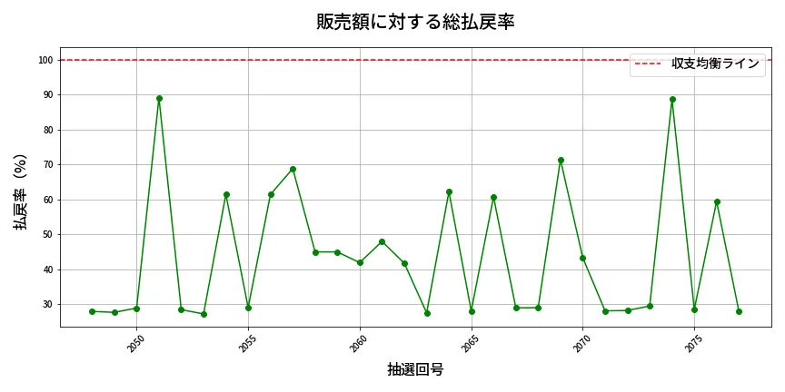 第2078回 ロト6 販売効率分析