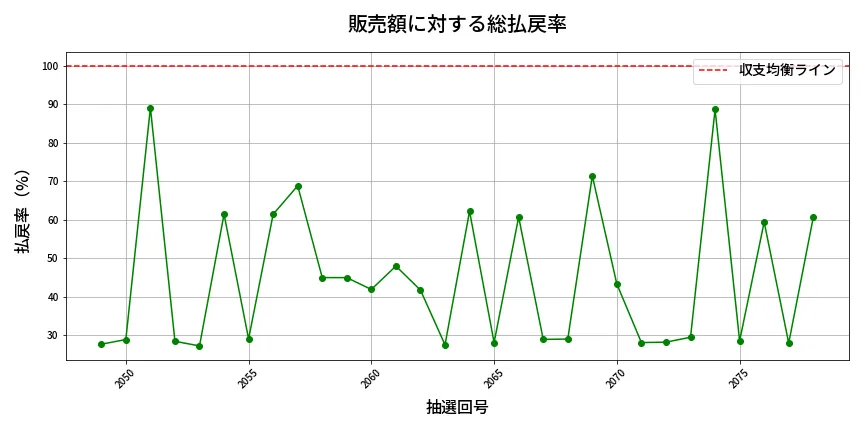 第2079回 ロト6 販売効率分析
