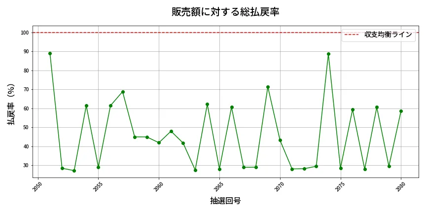 第2081回 ロト6 販売効率分析