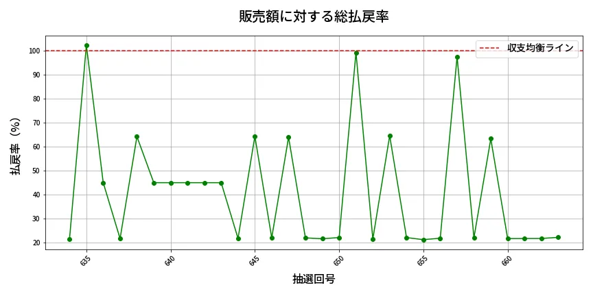 第664回 ロト7 販売効率分析