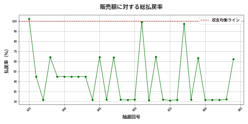 第665回 ロト7 販売効率分析