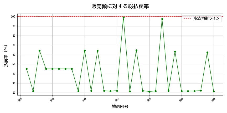 第666回 ロト7 販売効率分析