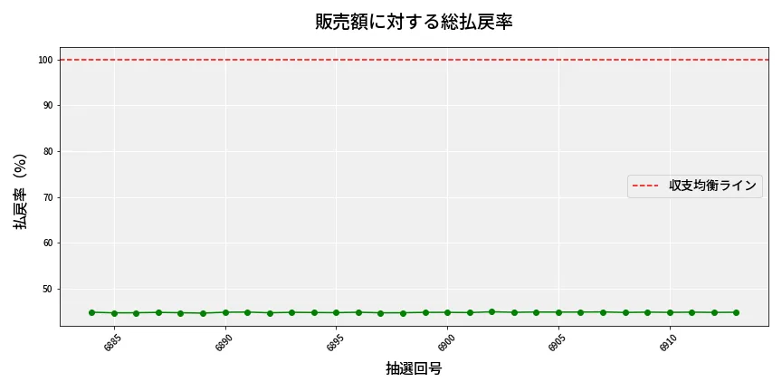 第6914回 ナンバーズ3 販売効率分析