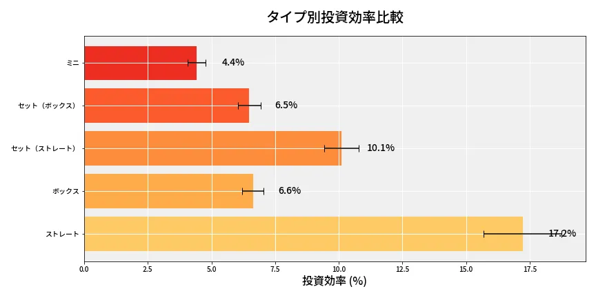 第6916回 ナンバーズ3 タイプ別投資効率