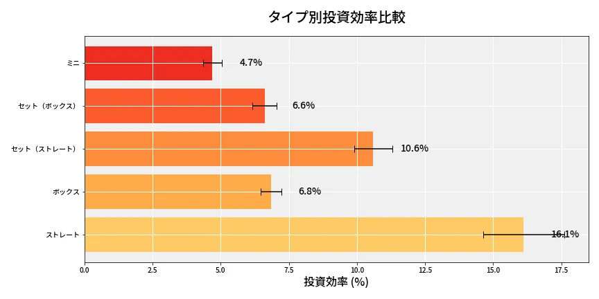 第6923回 ナンバーズ3 タイプ別投資効率