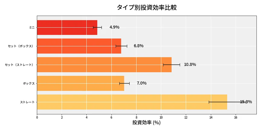 第6928回 ナンバーズ3 タイプ別投資効率