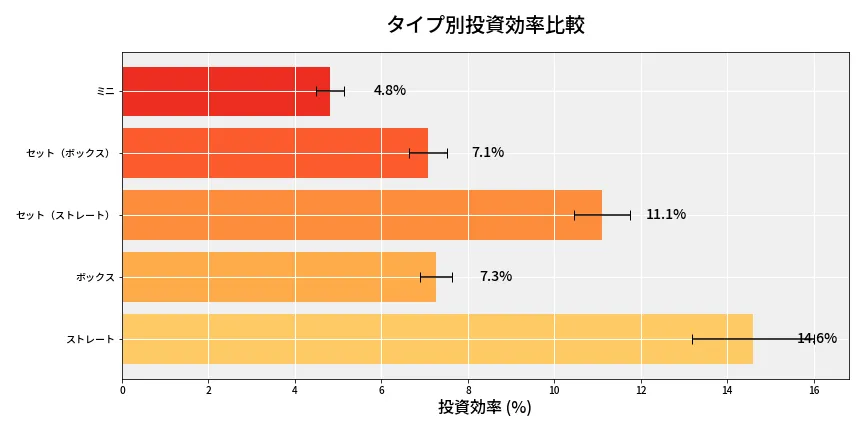 第6930回 ナンバーズ3 タイプ別投資効率