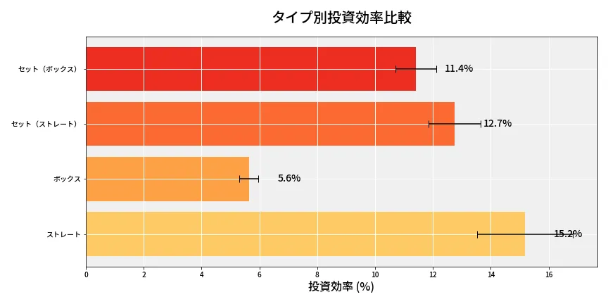 第6917回 ナンバーズ4 タイプ別投資効率