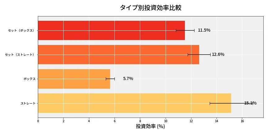 第6918回 ナンバーズ4 タイプ別投資効率